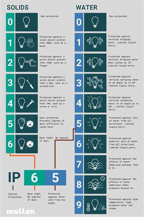 lighting ip codes explained